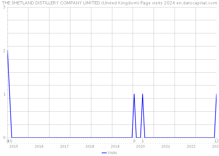 THE SHETLAND DISTILLERY COMPANY LIMITED (United Kingdom) Page visits 2024 