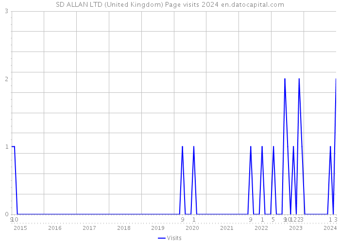 SD ALLAN LTD (United Kingdom) Page visits 2024 