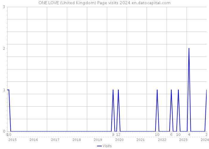 ONE LOVE (United Kingdom) Page visits 2024 