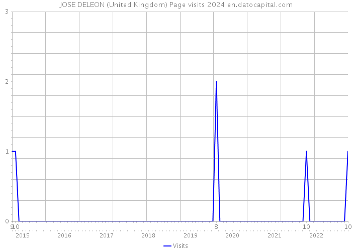 JOSE DELEON (United Kingdom) Page visits 2024 
