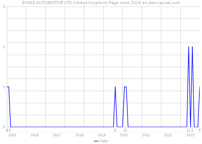 EVOKE AUTOMOTIVE LTD (United Kingdom) Page visits 2024 