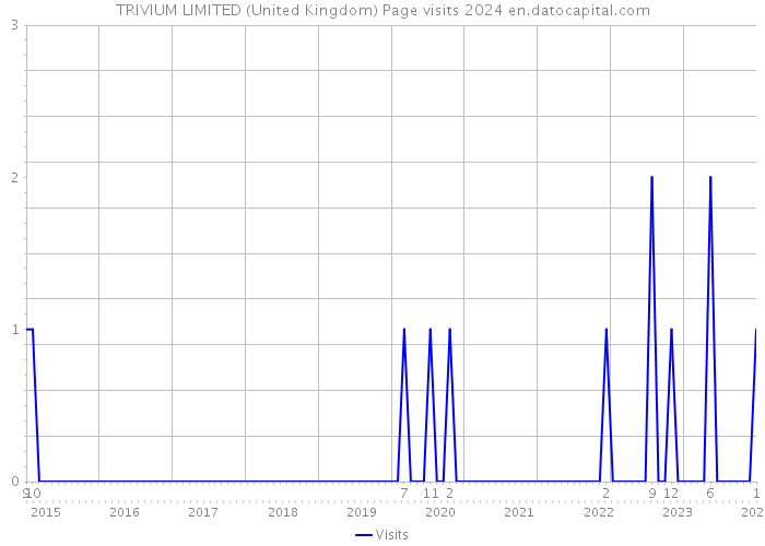 TRIVIUM LIMITED (United Kingdom) Page visits 2024 