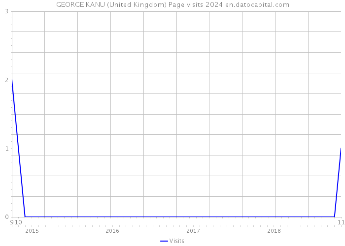 GEORGE KANU (United Kingdom) Page visits 2024 