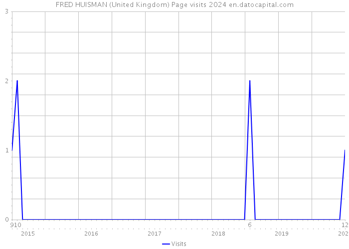 FRED HUISMAN (United Kingdom) Page visits 2024 