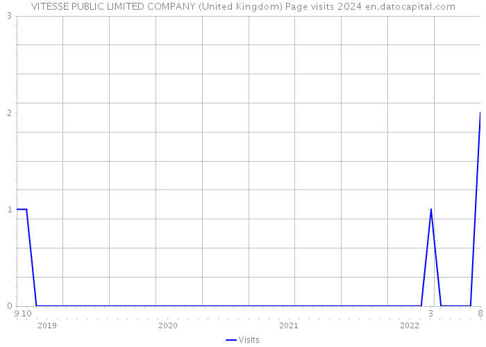VITESSE PUBLIC LIMITED COMPANY (United Kingdom) Page visits 2024 