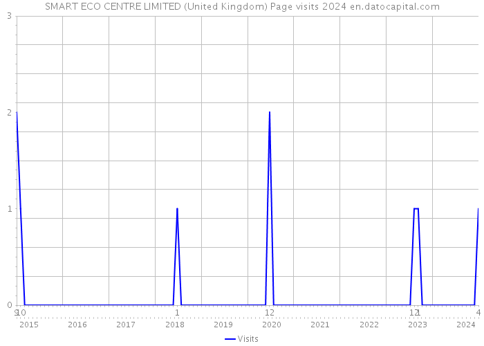 SMART ECO CENTRE LIMITED (United Kingdom) Page visits 2024 