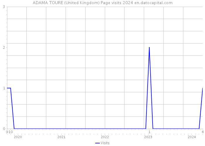 ADAMA TOURE (United Kingdom) Page visits 2024 