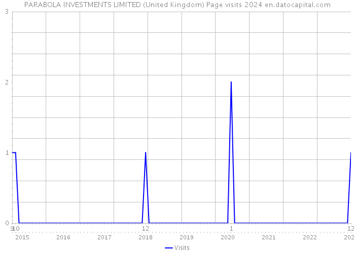 PARABOLA INVESTMENTS LIMITED (United Kingdom) Page visits 2024 