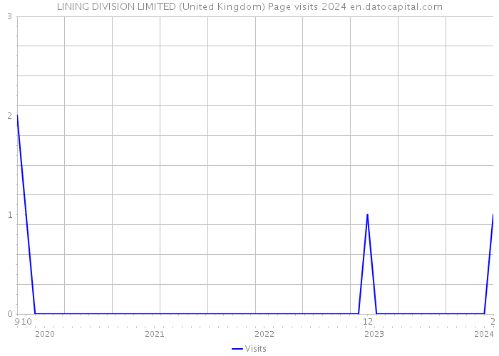 LINING DIVISION LIMITED (United Kingdom) Page visits 2024 