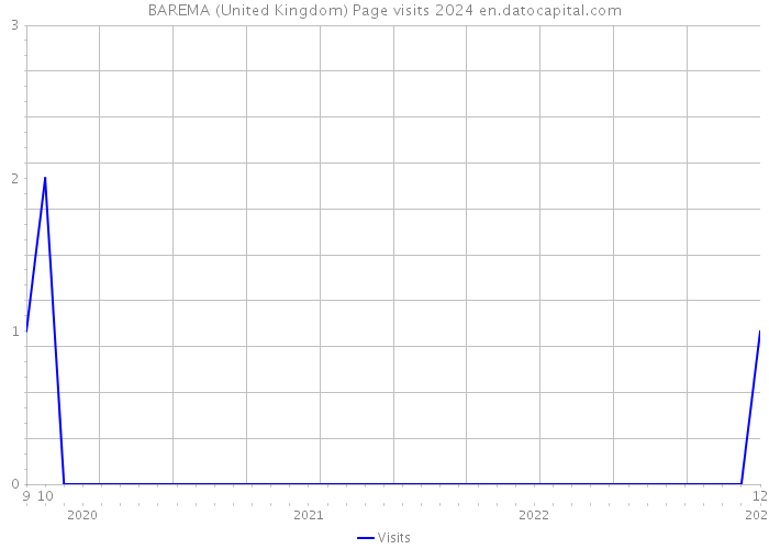 BAREMA (United Kingdom) Page visits 2024 