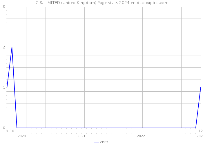 IGIS. LIMITED (United Kingdom) Page visits 2024 