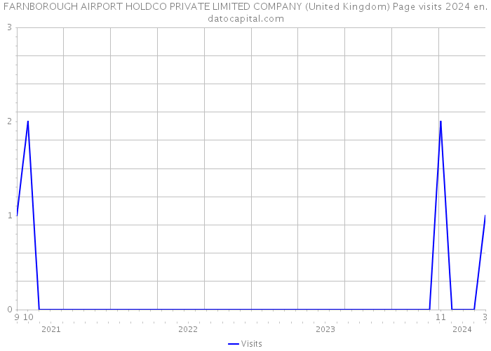 FARNBOROUGH AIRPORT HOLDCO PRIVATE LIMITED COMPANY (United Kingdom) Page visits 2024 