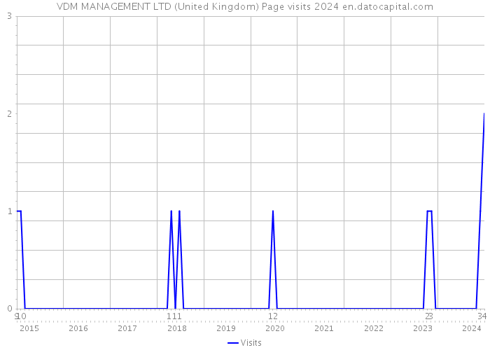 VDM MANAGEMENT LTD (United Kingdom) Page visits 2024 
