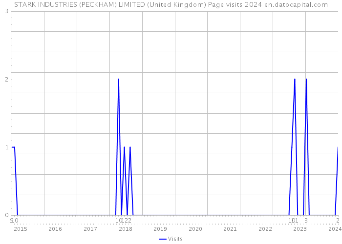 STARK INDUSTRIES (PECKHAM) LIMITED (United Kingdom) Page visits 2024 