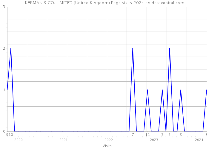KERMAN & CO. LIMITED (United Kingdom) Page visits 2024 