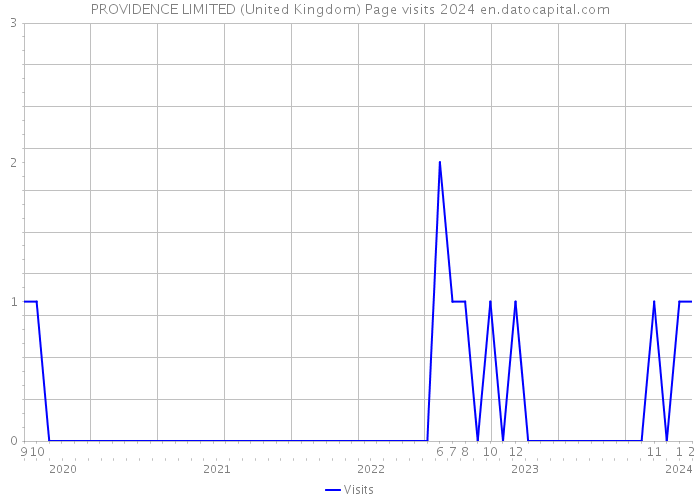 PROVIDENCE LIMITED (United Kingdom) Page visits 2024 
