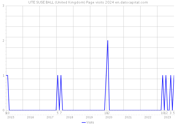 UTE SUSE BALL (United Kingdom) Page visits 2024 