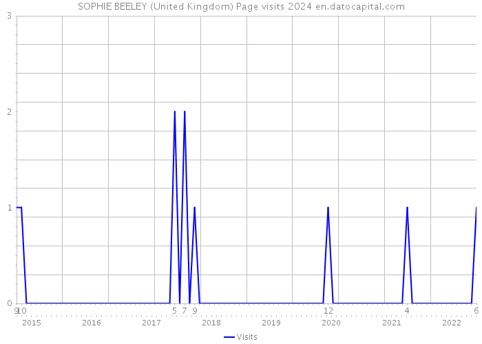 SOPHIE BEELEY (United Kingdom) Page visits 2024 