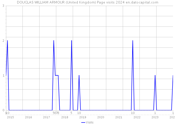 DOUGLAS WILLIAM ARMOUR (United Kingdom) Page visits 2024 