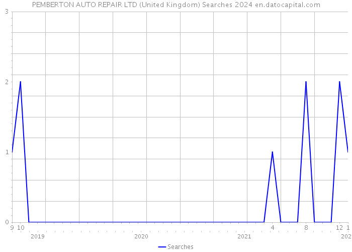 PEMBERTON AUTO REPAIR LTD (United Kingdom) Searches 2024 