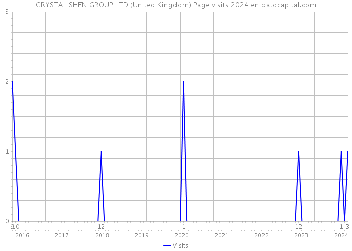 CRYSTAL SHEN GROUP LTD (United Kingdom) Page visits 2024 