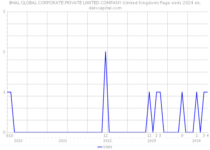 BHAL GLOBAL CORPORATE PRIVATE LIMITED COMPANY (United Kingdom) Page visits 2024 