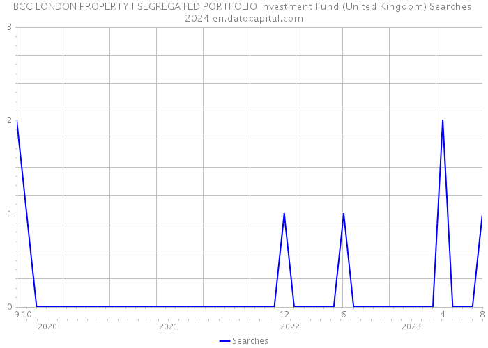 BCC LONDON PROPERTY I SEGREGATED PORTFOLIO Investment Fund (United Kingdom) Searches 2024 