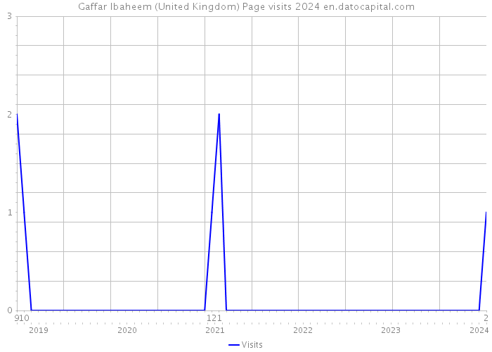 Gaffar Ibaheem (United Kingdom) Page visits 2024 