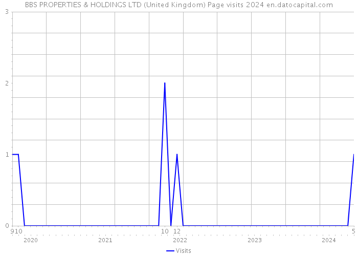 BBS PROPERTIES & HOLDINGS LTD (United Kingdom) Page visits 2024 