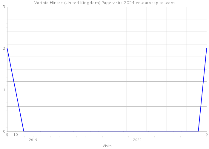 Varinia Hintze (United Kingdom) Page visits 2024 