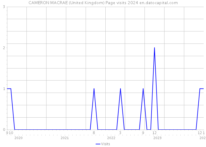 CAMERON MACRAE (United Kingdom) Page visits 2024 