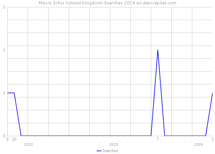 Maxie Sofos (United Kingdom) Searches 2024 