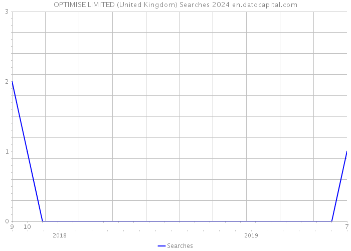 OPTIMISE LIMITED (United Kingdom) Searches 2024 