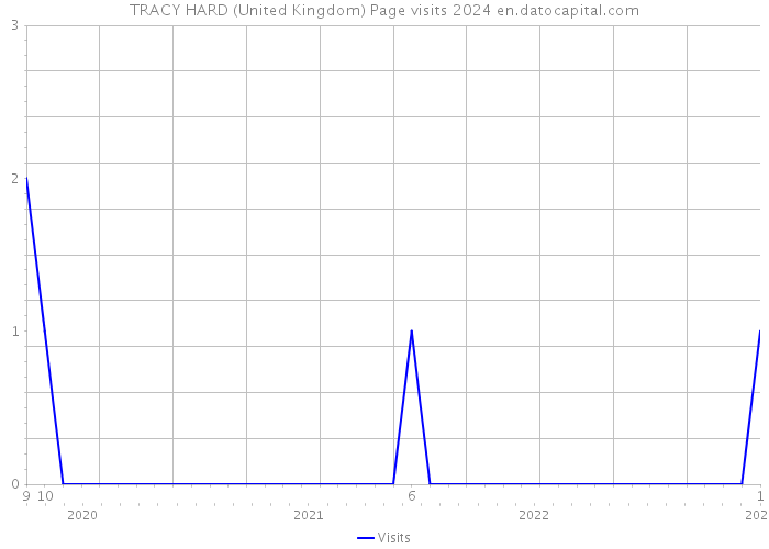 TRACY HARD (United Kingdom) Page visits 2024 