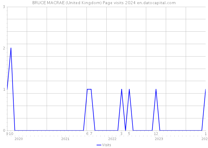 BRUCE MACRAE (United Kingdom) Page visits 2024 