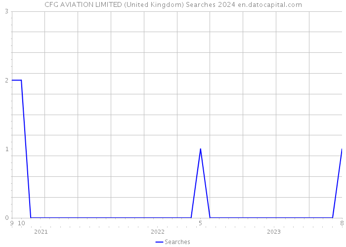 CFG AVIATION LIMITED (United Kingdom) Searches 2024 