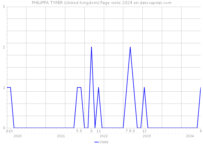 PHILIPPA TYRER (United Kingdom) Page visits 2024 