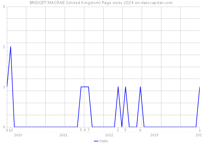 BRIDGET MACRAE (United Kingdom) Page visits 2024 