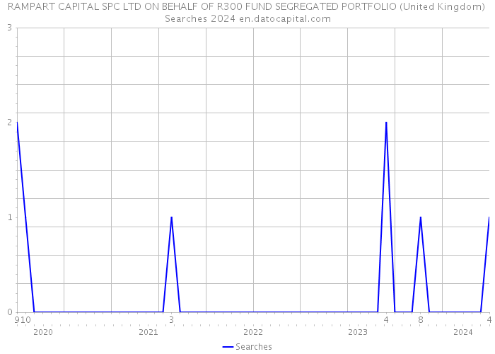RAMPART CAPITAL SPC LTD ON BEHALF OF R300 FUND SEGREGATED PORTFOLIO (United Kingdom) Searches 2024 