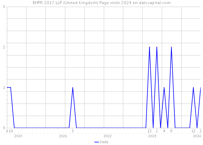 EHPR 2017 LLP (United Kingdom) Page visits 2024 