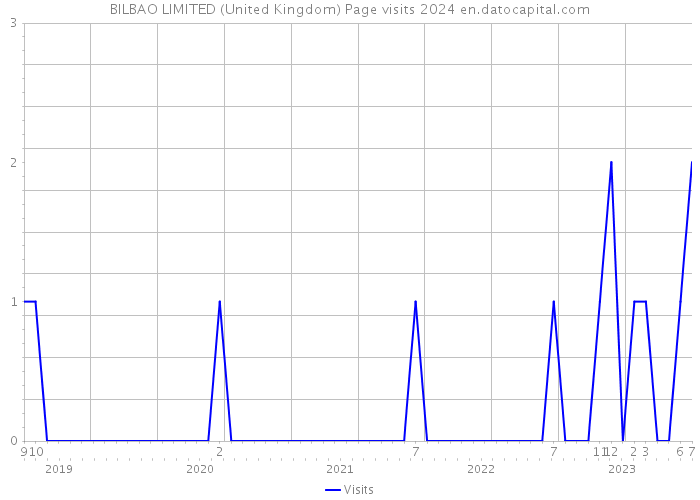 BILBAO LIMITED (United Kingdom) Page visits 2024 