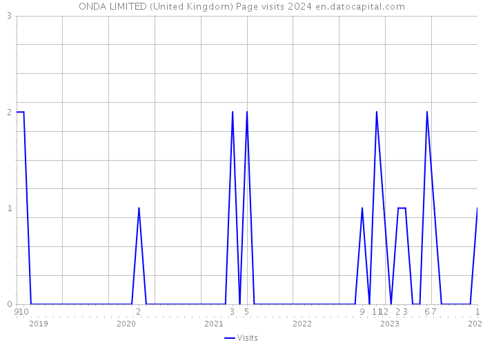 ONDA LIMITED (United Kingdom) Page visits 2024 