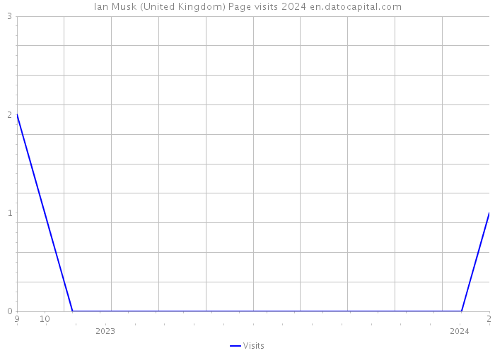 Ian Musk (United Kingdom) Page visits 2024 