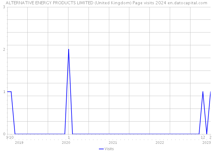 ALTERNATIVE ENERGY PRODUCTS LIMITED (United Kingdom) Page visits 2024 