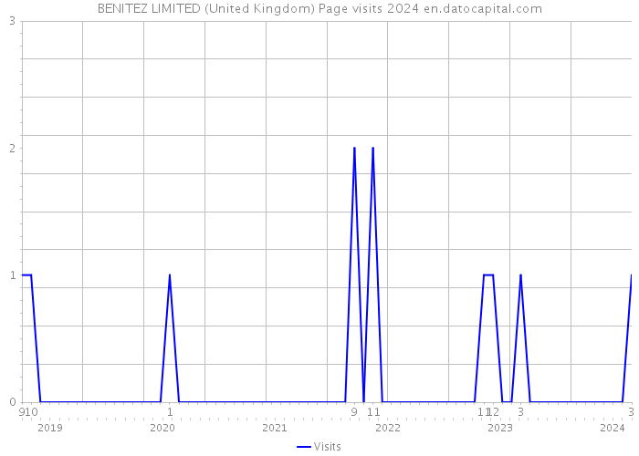 BENITEZ LIMITED (United Kingdom) Page visits 2024 