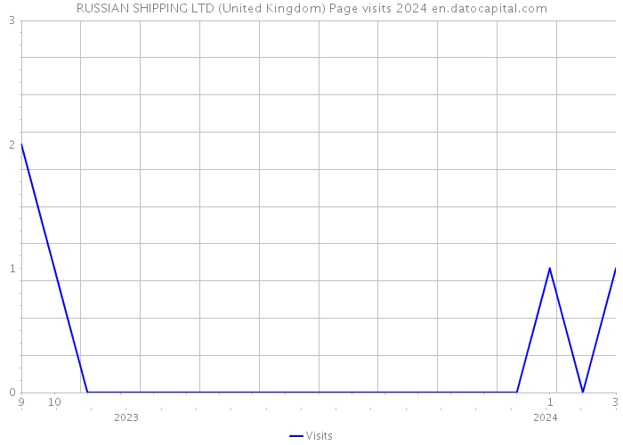 RUSSIAN SHIPPING LTD (United Kingdom) Page visits 2024 