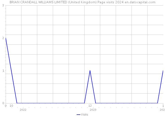 BRIAN CRANDALL WILLIAMS LIMITED (United Kingdom) Page visits 2024 