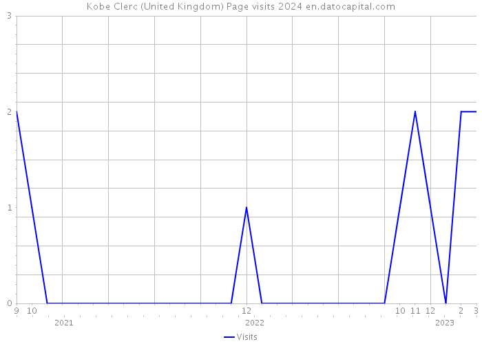 Kobe Clerc (United Kingdom) Page visits 2024 