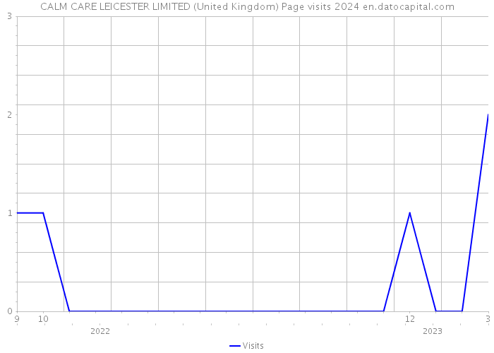 CALM CARE LEICESTER LIMITED (United Kingdom) Page visits 2024 