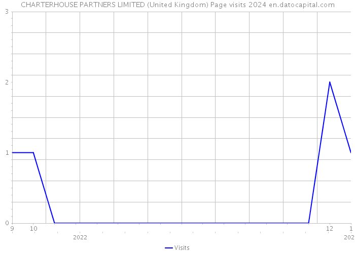 CHARTERHOUSE PARTNERS LIMITED (United Kingdom) Page visits 2024 